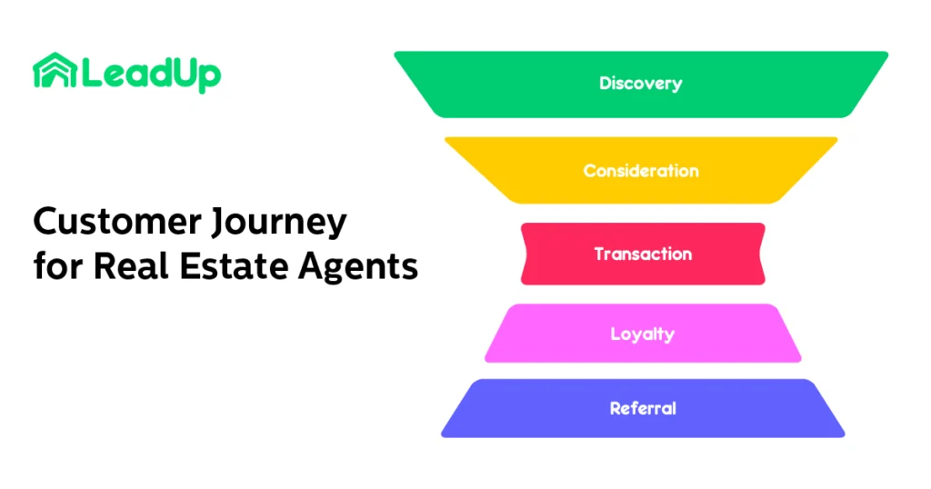 real estate agent customer journey